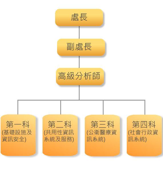資訊處組織架構圖