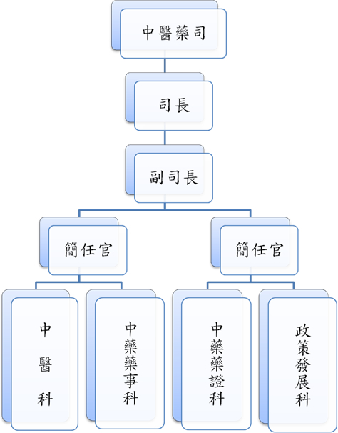 中醫藥司組織架構圖