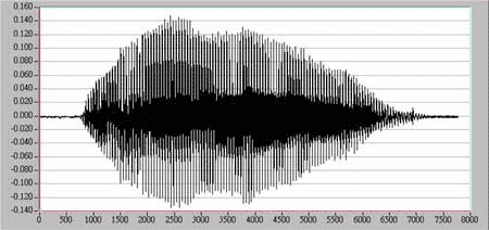 波形圖-女清音　音調:190 Hz 共振頻率:F1=1054.69Hz F2=1367.19 Hz F3=3046.87 Hz 發音內容: 母音 /a/ 持續約一秒