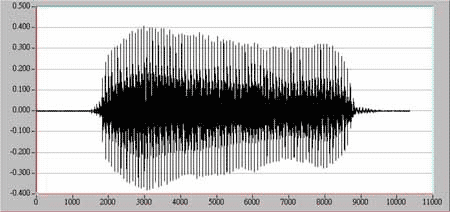 波形圖-男濁音　音調:120 Hz 共振頻率:F1=781.25 Hz F2=1132.81 Hz F3=2265.62 Hz 發音內容: 母音 /a/ 持續約一秒