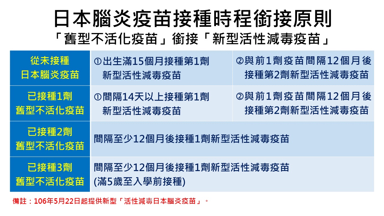 日本腦炎疫苗接種時程銜接原則