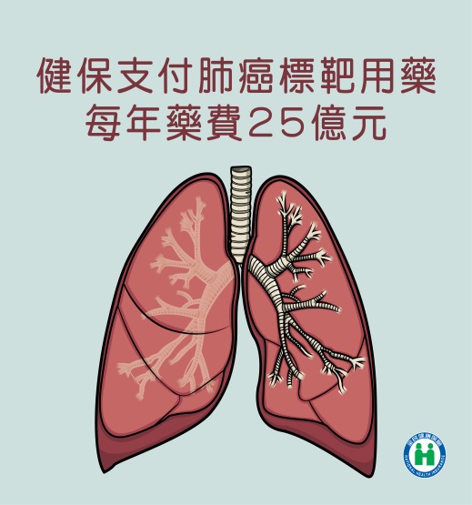 健保支付肺癌標靶用藥每年藥費25億元