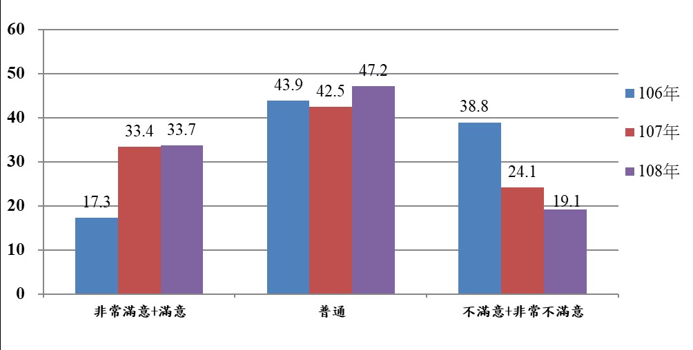 106至108年醫師對健保滿意度調查結果(左：西醫)