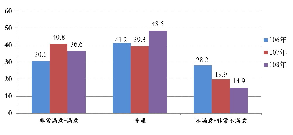 106至108年醫師對健保滿意度調查結果(右：牙醫)