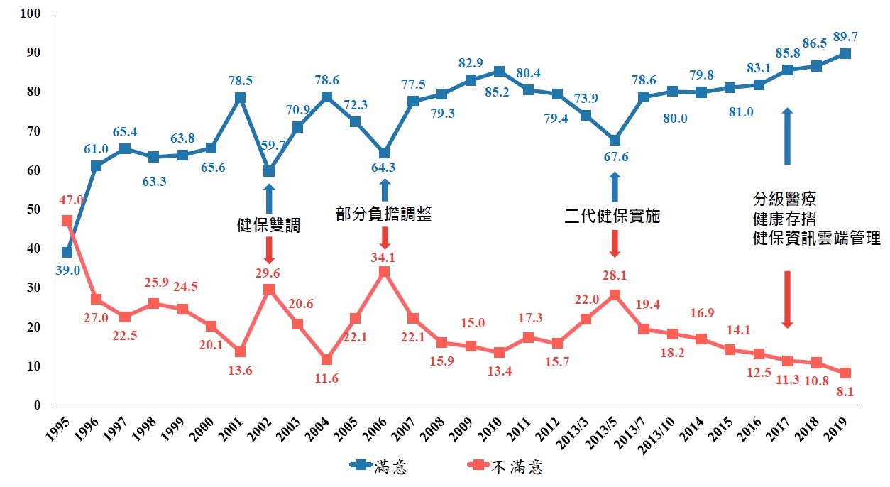 歷年健保滿意度趨勢圖