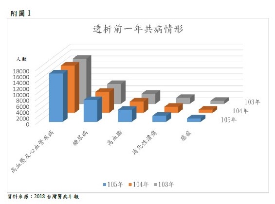 透析前一年共病情形