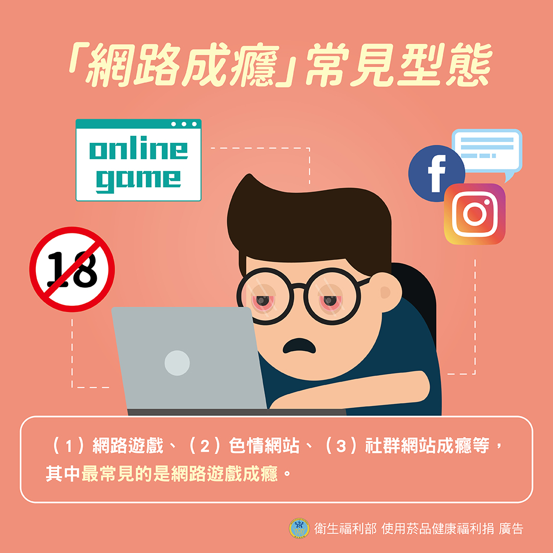 「網路成癮」常見型態：  （1）網路遊戲、（2）色情網站、（3）社群網站成癮等，其中最常見的是網路遊戲成癮。