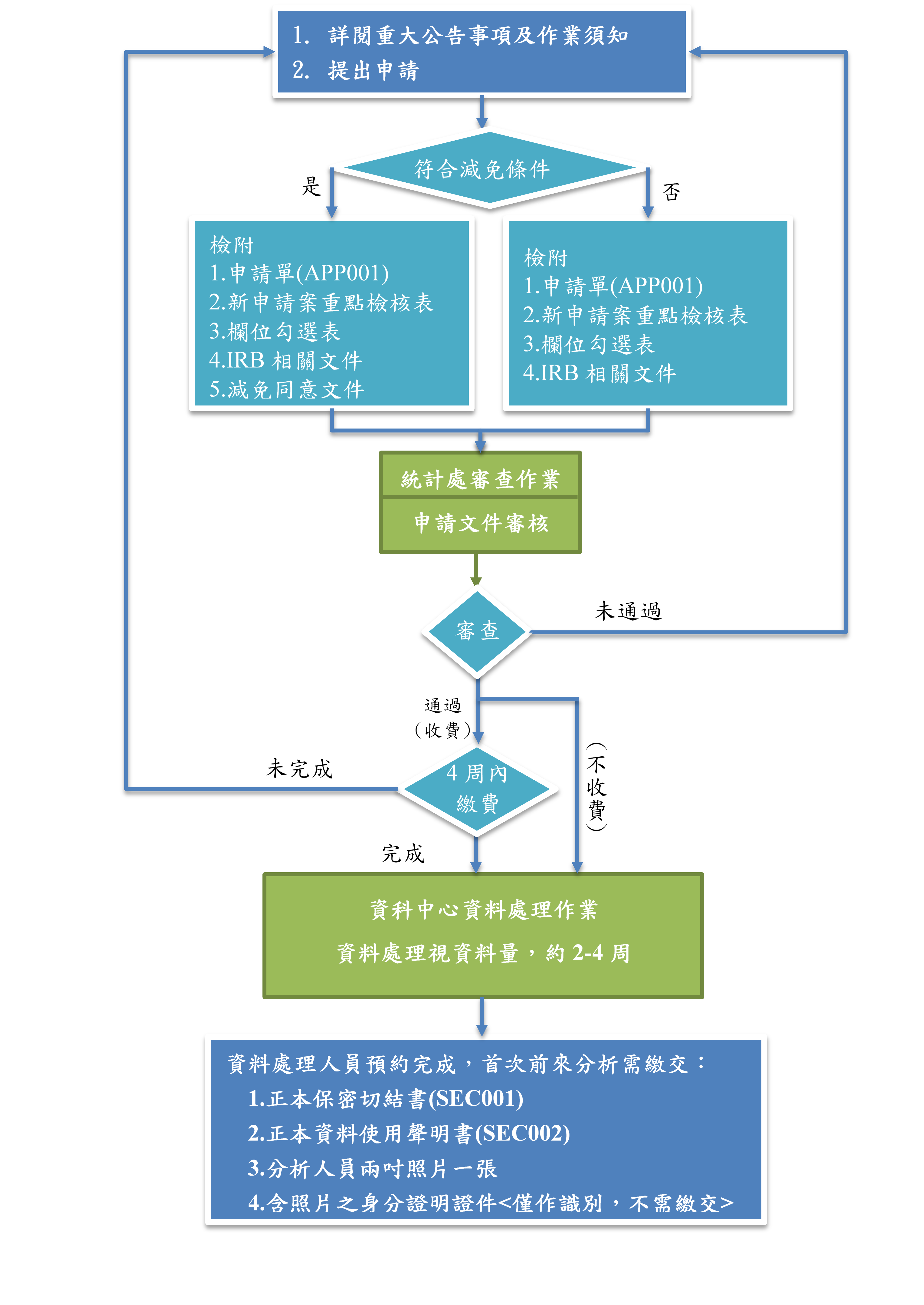 資科中心資料申請流程