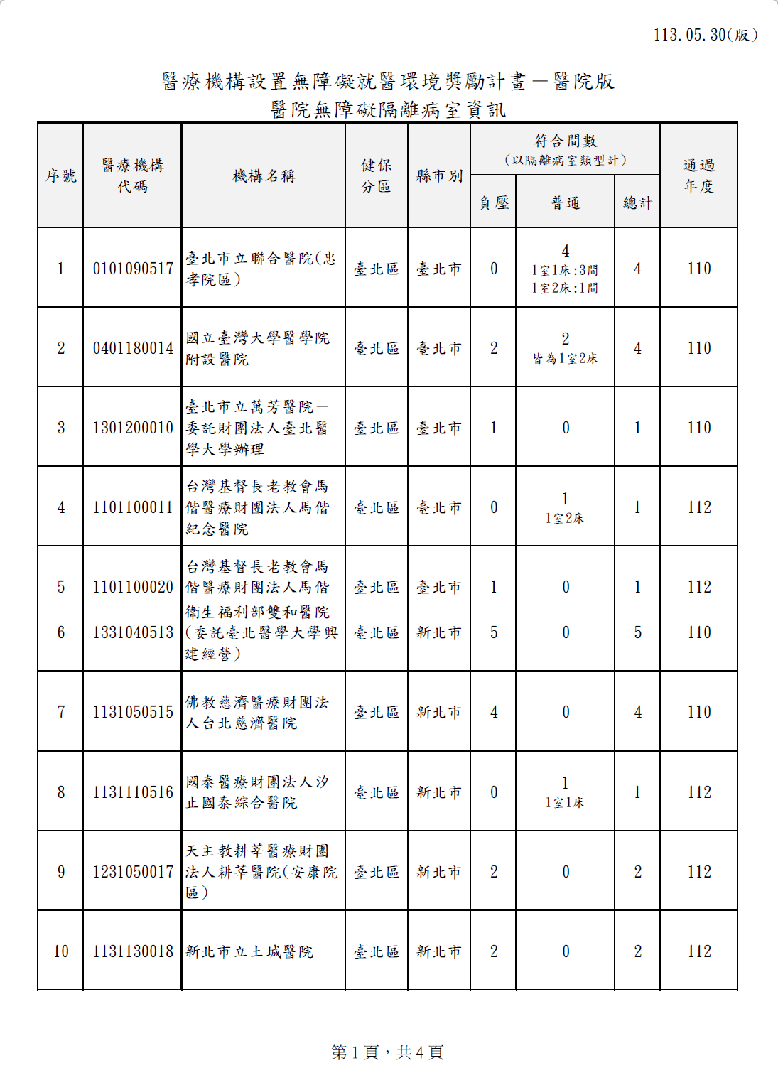 符合110-112年度「醫療機構設置友善就醫環境獎勵計畫」之醫院(隔離病室)名單