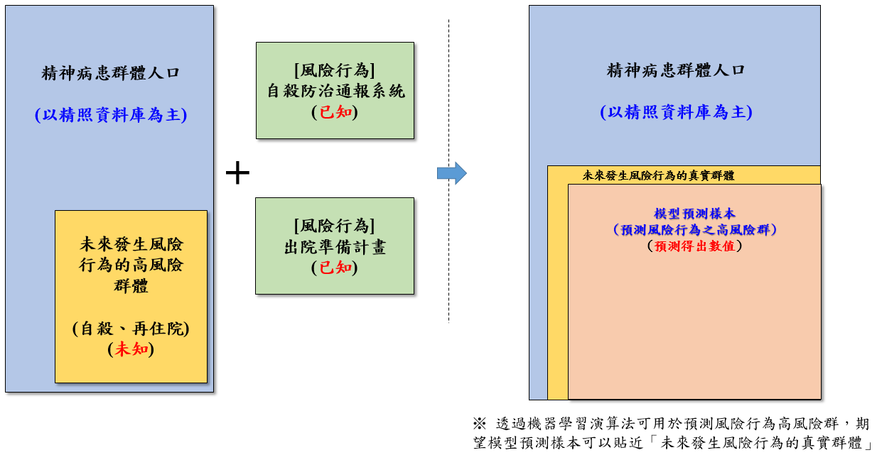 四種心健司精神照顧系統風險預警模型說明