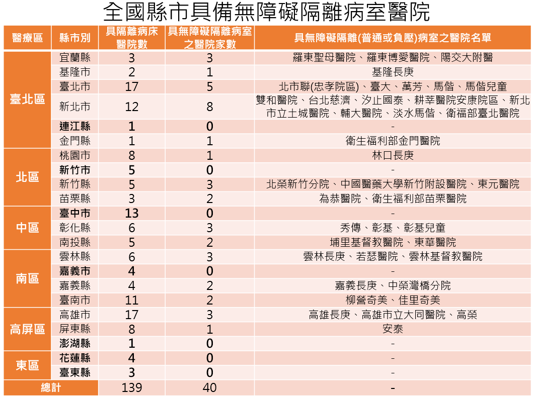 全國縣市具備無障礙隔離病室醫院