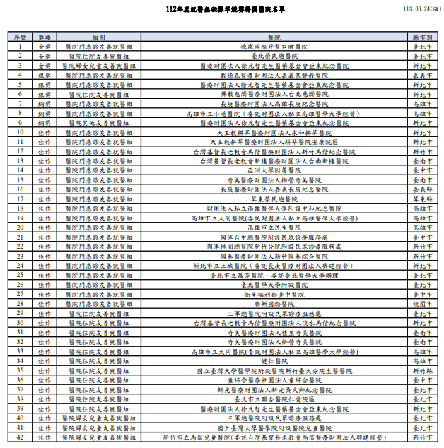 112年度就醫無礙標竿競賽得獎醫院名單