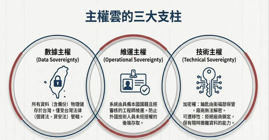 主權雲推動政策-李建璋處長- 資訊處