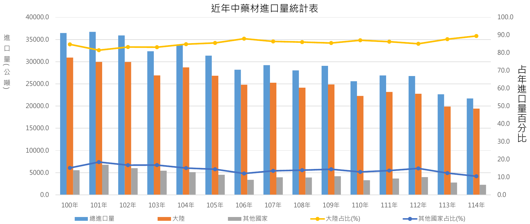 近年中藥材進口量統計表