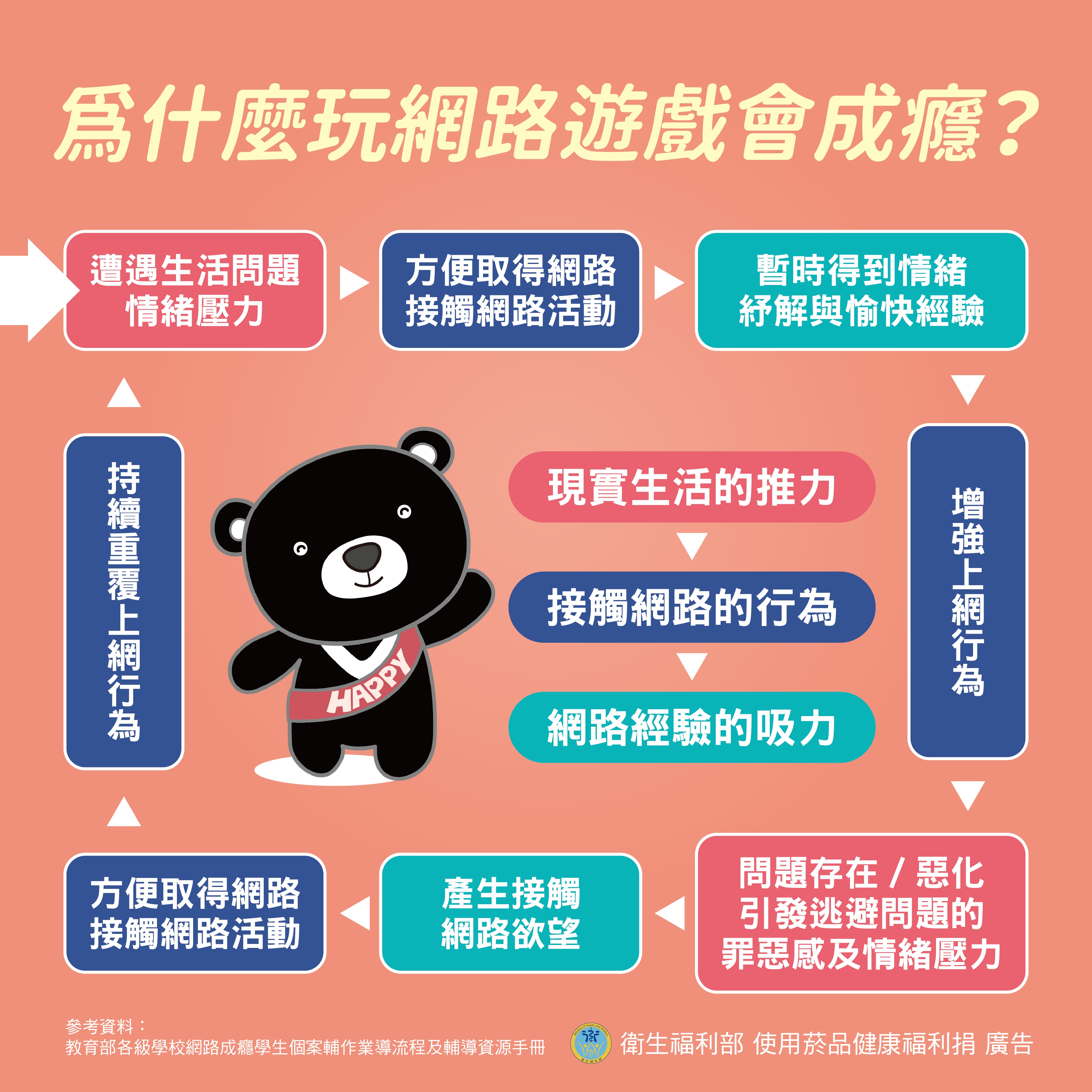 為什麼玩網路遊戲會成癮？