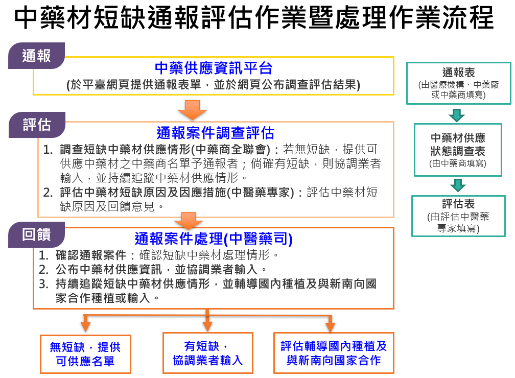 中藥材短缺通報處理流程