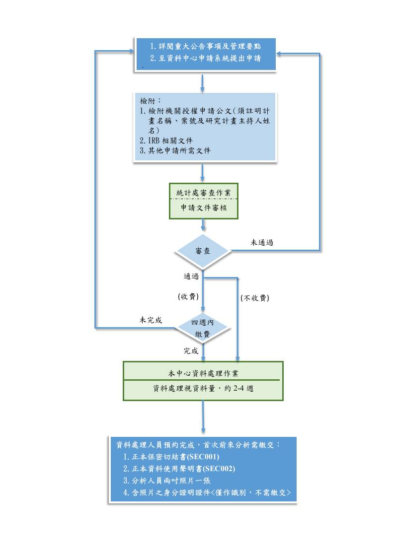 衛生福利資料科學中心資料申請流程圖